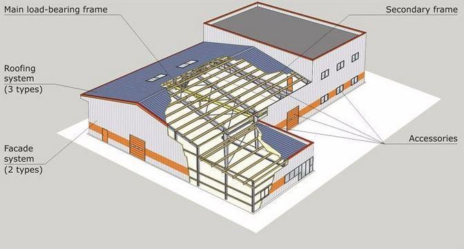 Steel Frame Design: Best
