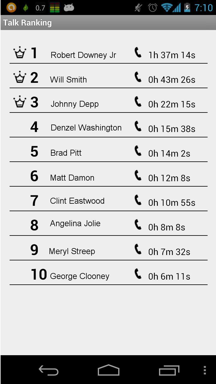 Talk Time Ranking